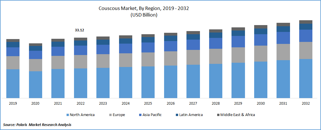 Couscous Market Size